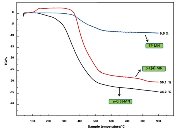 Fig. 3 TGA curves of EP-MN, p-C[4]-MN, and p-C[6]-MN magnetic nanoparticles