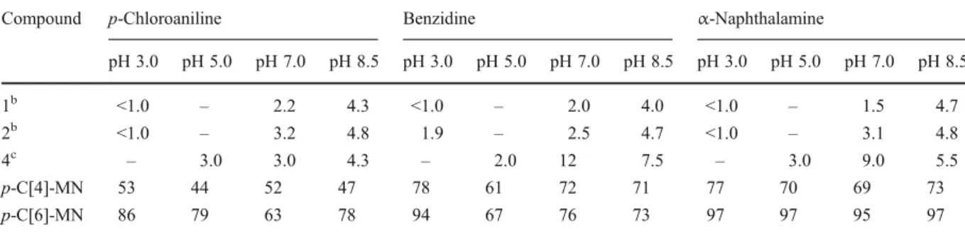Fig. 7 pH effect on the sorption of aromatic amines by p-C[4]-MN (a) and p-C[6]MN (b)