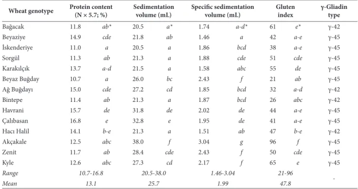 Table 1. Protein content and gluten quality of selected Turkish durum wheat landraces a 