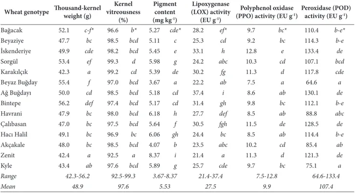 Table 2. Physical properties, pigment contents, and oxidative enzymes of selected Turkish durum wheat landraces a .