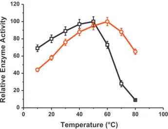 Fig. 2. Effect of pH on activity of tyrosinase immobilized in CP-co-PPy () and PEO- PEO-co-PPy () matrices.