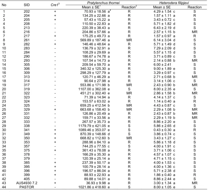 Table 2. Total number of vermiform Pratylenchus thornei and Heterodera filipjevi cysts per plant in 42 AUS4930 7.2/Pastor sister  lines and in resistant and susceptible parents (AUS4930 7.2 and Pastor, respectively), 9 weeks after nematode inoculation 