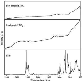 Fig. 1. FTIR spectra of TTIP precursor, as-deposited TiO 2 ﬁlm, and post-annealed TiO 2 ﬁlm.