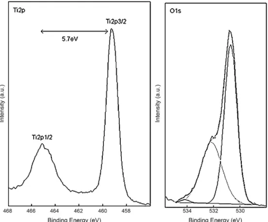 Fig. 2. High resolution C 1s , Ti 2p and 0 1s XPS scans of the TiO 2 ﬁlm deposited from HFCVD.