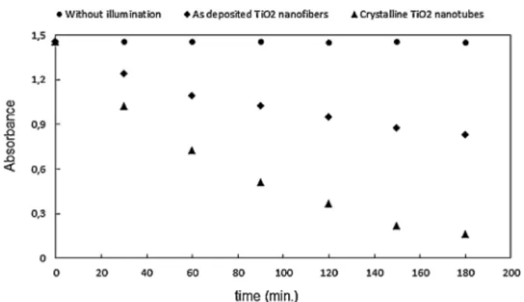 Fig. 6. Time change of UV absorbance of methyl orange solution at 460 nm under irradiation of 365 nm UV light.
