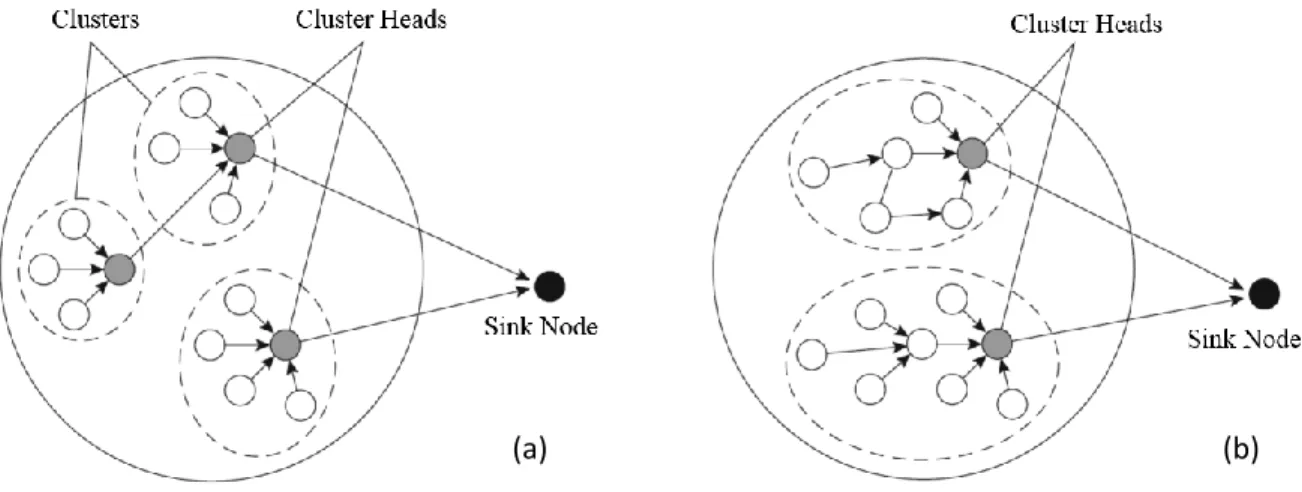 Figure 3. Hierarchical single-tier (a) single-hop (b) multi-hop network architecture 