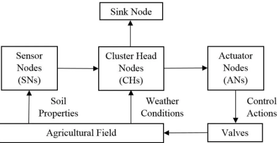 Figure 5. The flow chart of the irrigation control process 