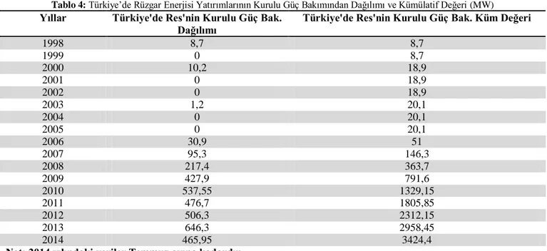 Tablo 4: Türkiye’de Rüzgar Enerjisi Yatırımlarının Kurulu Güç Bakımından Dağılımı ve Kümülatif Değeri (MW)  Yıllar  Türkiye'de Res'nin Kurulu Güç Bak