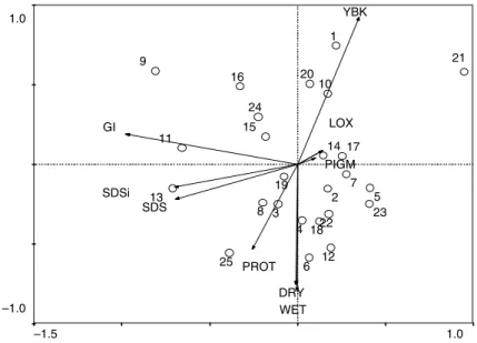 Fig. 3. Varimax rotated principal component loadings by quality characteristics of 25 genotypes (1(Line-4), 2 (Line-11), 3 (Line-24), 4 (Line-1), 5 (Line-286), 6 (Line-7), 7 (Line-19), 8 (Line-299), 9 (Line-20), 10 (Line-5), 11 (Gediz-75), 12 (AydIn-93), 1