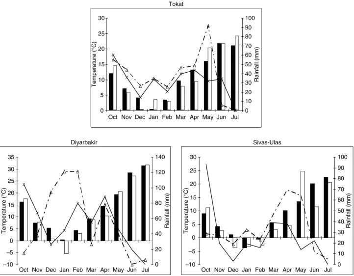 Fig. 1. The average monthly temperatures (solid bars, ﬁrst year; empty bars, second year, 8C) and rainfalls (solid line, ﬁrst year; dotted line, second year, mm) in three growing locations for 2 yr.