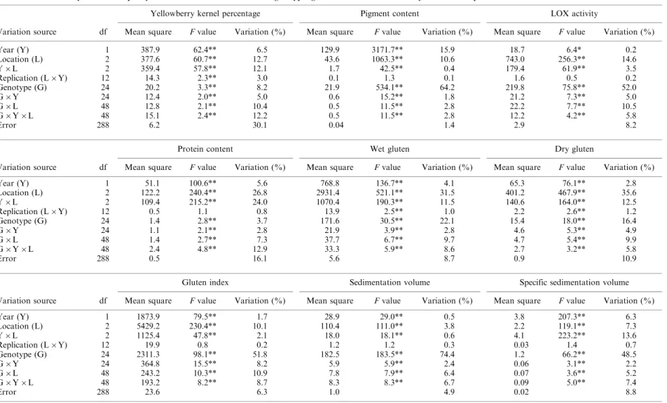 Table 2. Variance analysis table for quality characteristics of 25 durum wheat genotypes grown in three locations for 2 yr with three replications
