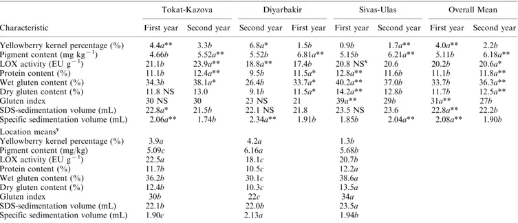 Table 3. Mean quality characteristics of 25 durum wheat genotypes z
