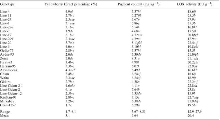Table 5. The GI values of the genotypes ranged from 12 to 61 with a mean value of 29. In terms of  SDS-sedimentation and specific SDS-sedimentation volumes, the genotypes displayed values varying from 17.3 to 28.7 mL and from 1.60 to 2.52 mL, respectively