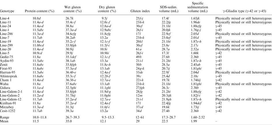 Table 5. Mean quality characteristics associated with pasta cooking quality of 25 durum wheat genotypes z