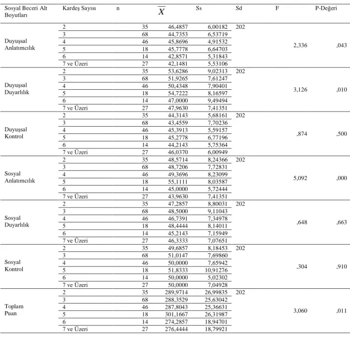 Çizelge 2: Katılımcıların Kendileri Dahil Kardeş Sayıları Dağılımlarına Göre Sosyal Beceri Envanteri Alt Boyutları ve  Toplam Puana İlişkin F-testi Sonuçları 
