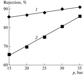 Fig. 4. Dependency of chromium rejection on the operat ing pressure (p) for AG (1) and SWHR (2) membranes, 100 mg/L, pH of feed water: 3, temperature: 20°C.