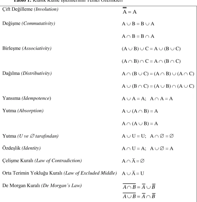 Tablo 1: Klasik Küme İşlemlerinin Temel Özellikleri  Çift Değilleme (Involution) 