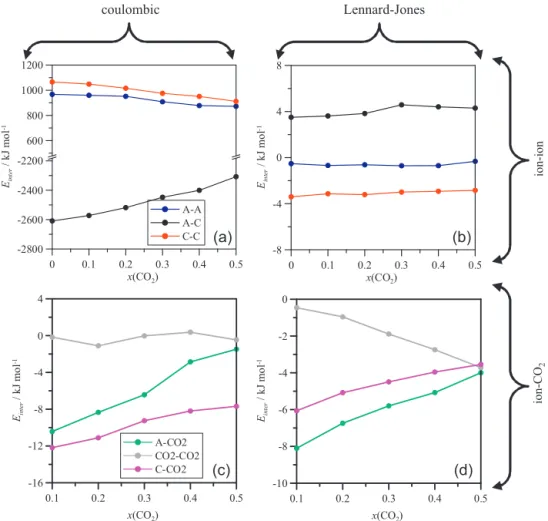 Fig. 13. Split of intermolecular interaction energies in the liquid phase of xCO 2 + [bmim][PF 6 ] at 298 K and 2.5 MPa obtained from molecular dynamics simulations.