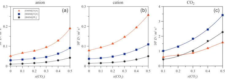 Fig. 14. Self-diffusion coefﬁcients, D, for (a) anion, (b) cation and (c) CO 2 in xCO 2 + (1 − x) {[emim][Tf 2 N] or [bmim][Tf 2 N] or [bmim][PF 6 ]} systems, at 298 K and 2.5 MPa obtained from molecular dynamics simulations