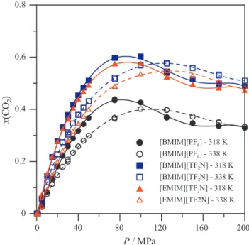 Fig. 1. Swelling uncorrected high pressure CO 2 absorption data on [bmim][PF 6 ], [bmim][Tf 2 N] and [emim][Tf 2 N].