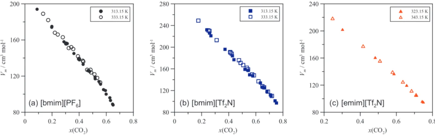 Fig. 2. Variation of molar volume, V m , with the mole fraction of absorbed CO 2 . Experimental data from Aki et al