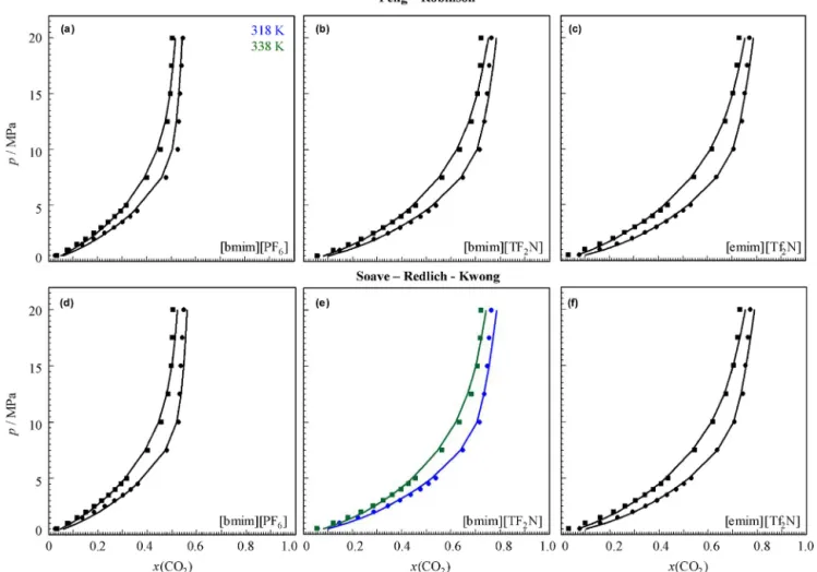 Fig. 5. Results of CO 2 absorption data correlation using Peng–Robinson and Soave–Redlich–Kwong equations of state with binary interaction parameters reported in Table 2.