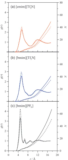 Fig. 8. (a) CO 2 –anion and (b) CO 2 –cation center-of-mass radial distribution func- func-tions, g(r), and the corresponding coordination numbers, N, for x (= 0.5) CO 2 + (1 − x) {[emim][Tf 2 N] or [bmim][Tf 2 N] or [bmim][PF 6 ]} systems, at 298 K and 2.