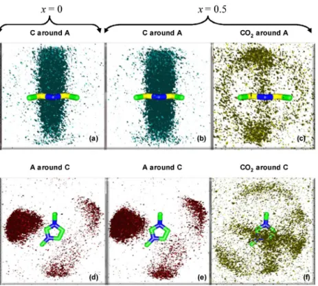 Fig. 9. Spatial distribution functions in xCO 2 + (1 − x) [emim][Tf 2 N] systems as a function of composition, at 298 K and 2.5 MPa obtained from molecular dynamics simulations