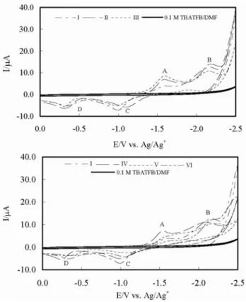 Fig. 1 displays the cyclic voltammograms of 5.0 × 10 –3  M hydrazone derivatives listed in Table 1 in 0.1 M TBATFB/ DMF system at a scan rate of 0.1 V/s together with the voltammogram of the blank solution