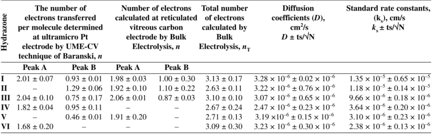 Table 4. Diffusion Coefficients, Number of Electrons, Heterogeneous Standard Rate Constants for Hydrazones I to VI in Dimethylformamide at Pt Electrode a