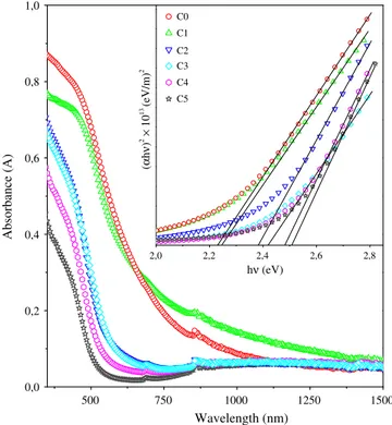 Fig. 2. Optical transmission spectra of CdO thin ﬁlms doped at various CdS QDs concentrations.