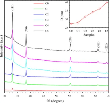 Fig. 4. The variety of Urbach energies of the thin ﬁlms with CdS QDs content.