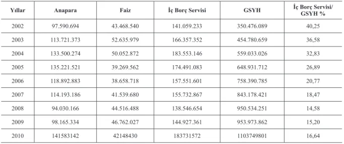 Tablo 9. 2002-2009 Dönemi İç Borç Servisi (Milyar TL.)