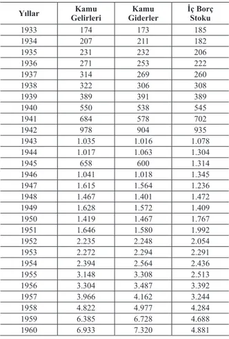 Tablo  1. 1933-1960 Dönemi İç Borç Stoku( Milyon TL.)