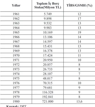 Tablo  2.  1961-1980  Dönemi  İç  borç  Stoku  ve  GSMH’ye  Oranı (Milyon TL, %)