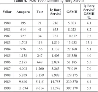 Tablo 4. 1980-1990 Dönemi İç Borç Servisi Yıllar Anapara Faiz İç Borç  Servisi GSMH