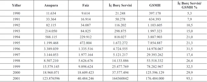 Tablo 7. 1990-2001 Dönemi İç Borç Servisi (Milyar TL.)