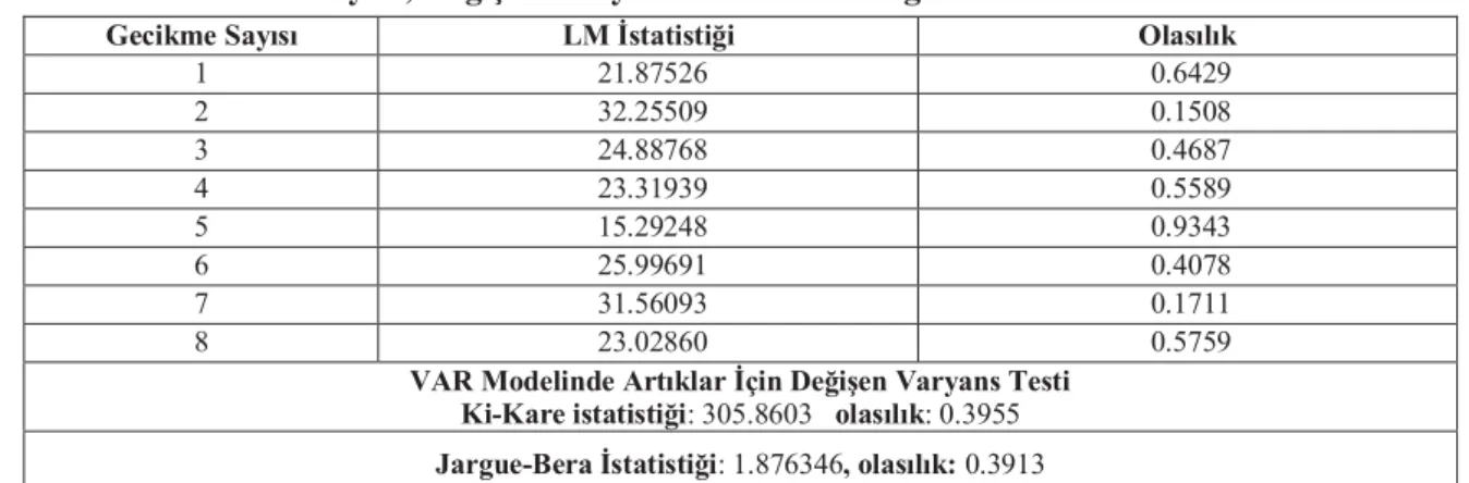 Tablo 7: Otokorelasyon, Değişen Varyans ve Normal Dağılım Testleri 
