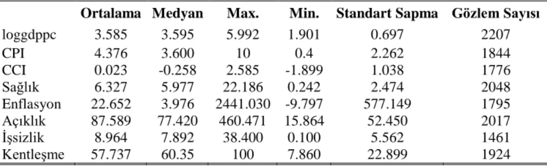 Tablo 2: DeğiĢkenlere Ait Tanımlayıcı Ġstatistikler 