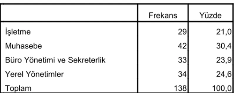 Tablo 1. Ankete Katılan Öğrencilerin Program Bilgileri 