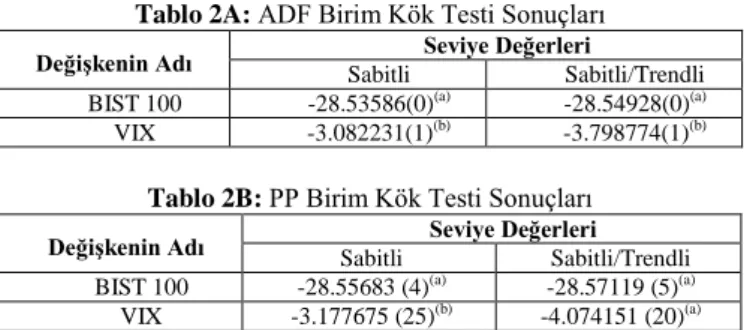Tablo 2B: PP Birim Kök Testi Sonuçları 