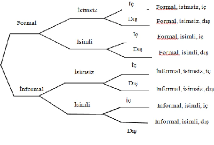 Şekil 2. İfşa Tipolojisi   Kaynak: Park et al., 2008: 930. 