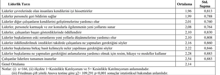 Tablo  2’deki  çalışma  bulguları,  liderliğin  banka  çalışanları  tarafından  yol  gösterici  (x̄=2.10)  çözüm  bulucu  (x ̄ =2,08) ve besleyici/destekleyici (x̄=2,01) bir özellik olarak  dikkate  alındığını  ortaya  koymaktadır