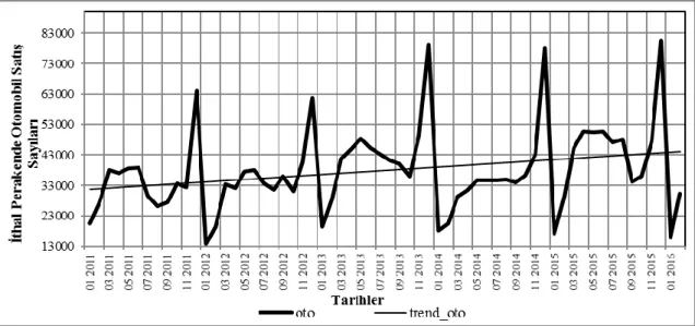 Şekil 3. İthal Perakende Otomobil Satışları ve Sepet Döviz Kuru 4. Model ve Yöntem 