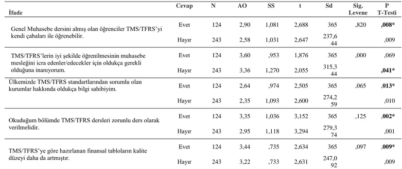 Tablo 9: Öğrencilerin Staj Yapmaları Açısından TMS/TFRS Hakkına Genel Düşüncelerini Ölçen İfadeler İçin Independent  Sample T-Test Analizi 