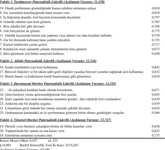 Tablo 1: Paternalistik Liderlik Ölçeği Faktör Analizi Sonuçları