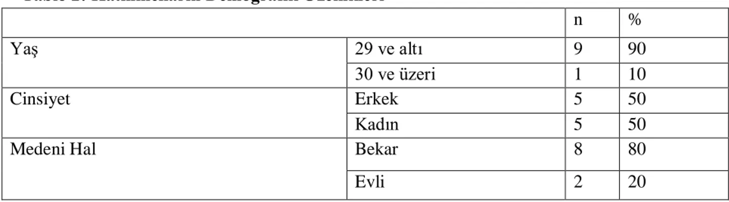 Tablo 2: Katılımcıların Demografik Özellikleri 