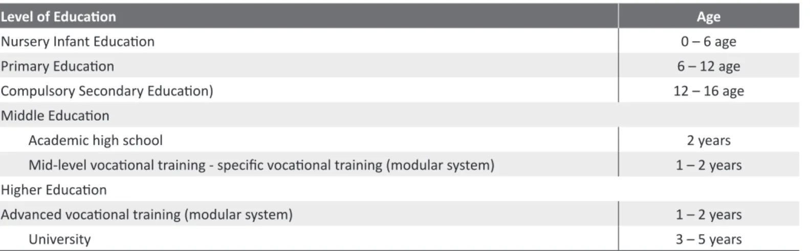 Table 1: Levels of Spanish Education