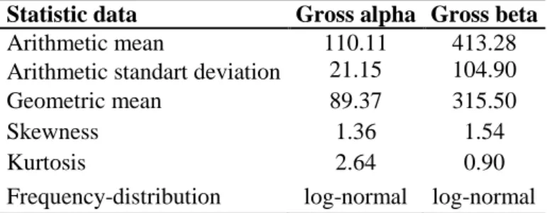Table 2. Statistical values of concentrations of gross alpha and beta activity (Bq·kg -1 ) in mushroom samples under investigation  