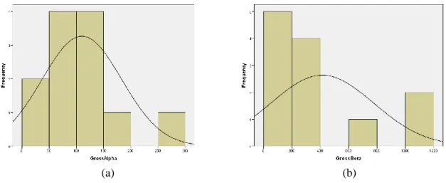 Figure 1. The frequency of concentrations of (a) gross alpha and (b) beta activity. 